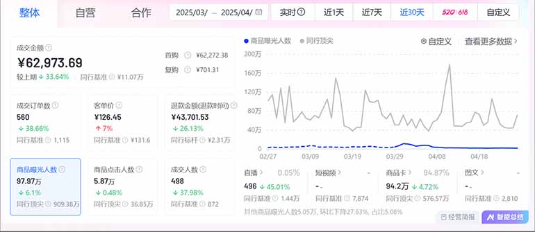 抖音小店全新模式 最新风口，日收入500-5000+！小白简单上手-中创网