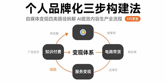 个人品牌化三步构建法-8月：自媒体变现四类路径拆解 AI提效内容生产全流程-知行创·网创