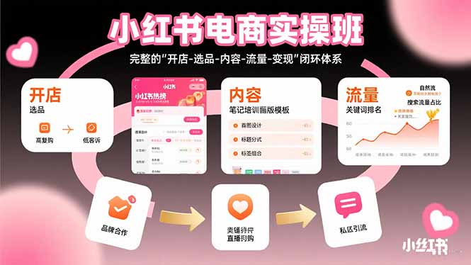 小红书电商实操班：完整的”开店-选品-内容-流量-变现”闭环体系-知行创·网创