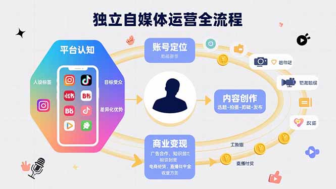 独立自媒体运营的全流程，从平台认知、账号定位、内容创作到商业变现-知行创·网创