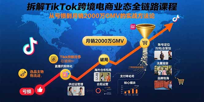 拆解TikTok跨境电商业态全链路课程：从亏损到月销2000万GMV的实战方法论-知行创·网创
