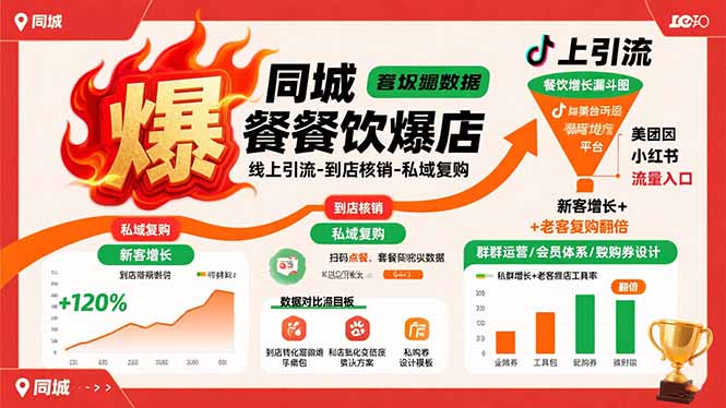 同城餐饮爆店课：线上引流-到店核销-私域复购，新客增长+老客复购翻倍目标-知行创·网创