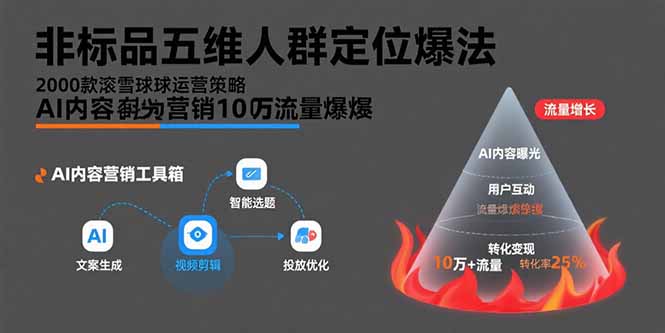 非标品五维人群定位法，2000款滚雪球运营策略，AI内容营销10万流量引爆-知行创·网创
