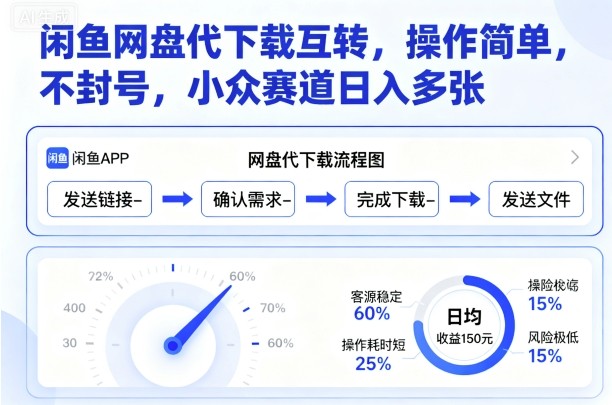 闲鱼网盘代下载互转，操作简单，不封号，小众赛道日入多张-知行创·网创